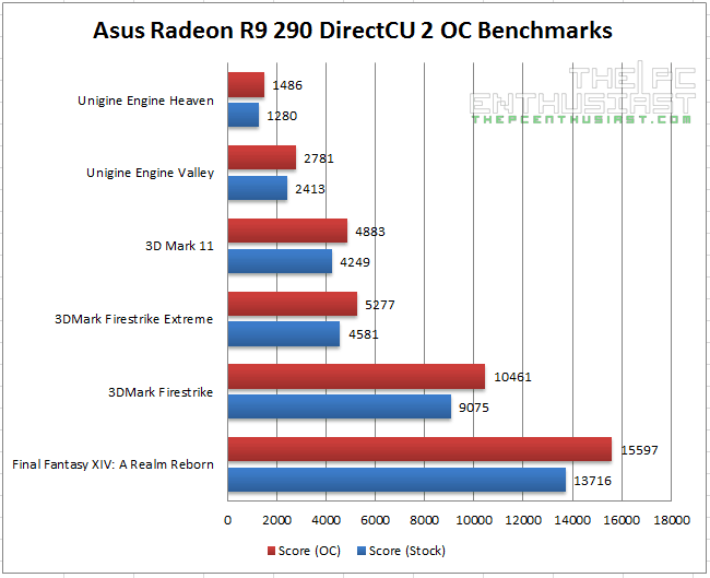 Asus Radeon R9 290 DC2OC Benchmarks
