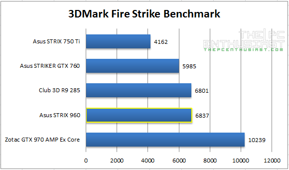Strix 960 Firestrike Benchmark