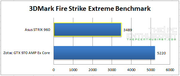 Strix 960 Firestrike Extreme Benchmark
