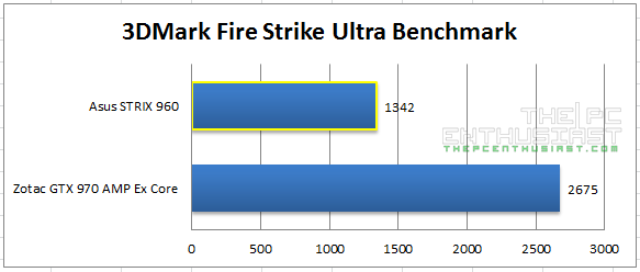Strix 960 Firestrike Ultra Benchmark