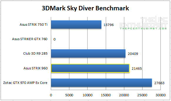 Strix 960 Sky Diver Benchmark