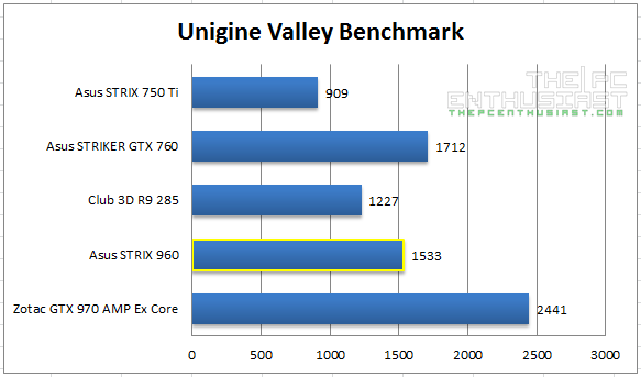 Strix 960 Unigine Valley Benchmark