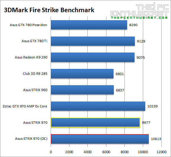Asus STRIX 970 3DMark Fire Strike Benchmark