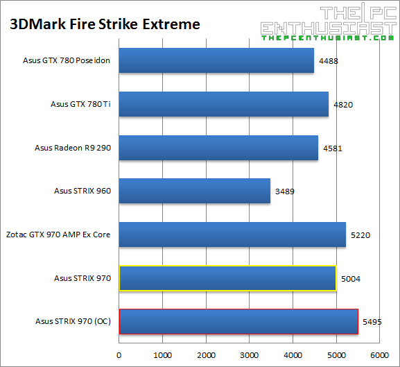 Asus STRIX 970 3DMark Fire Strike Extreme Benchmark