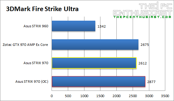 Asus STRIX 970 3DMark Fire Strike Ultra Benchmark