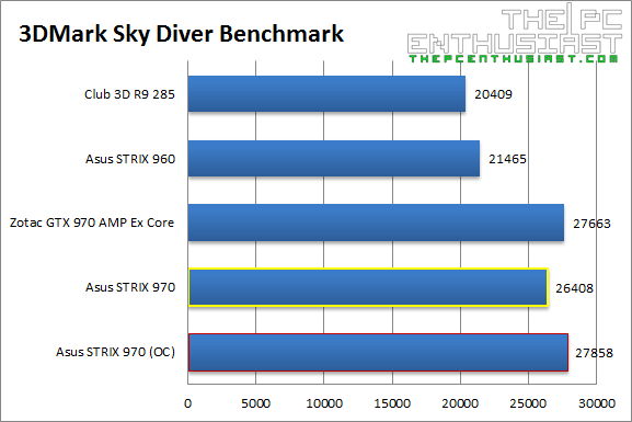 Asus STRIX 970 3DMark Sky Diver Benchmark