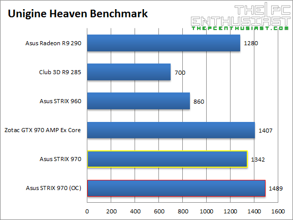 Asus STRIX 970 Unigine Heaven Benchmark