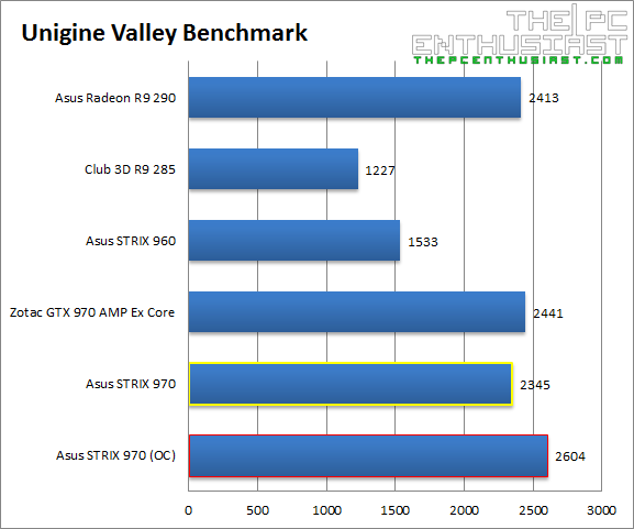 Asus STRIX 970 Unigine Valley Benchmark