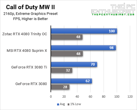 RTX 4080 Call of Duty Modern Warfare II 4K Benchmarks
