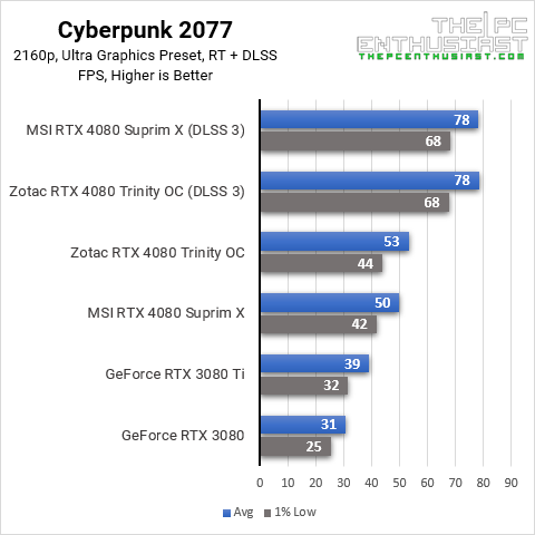 RTX 4080 Cyberpunk 2077 Ray Tracing 4K Benchmarks