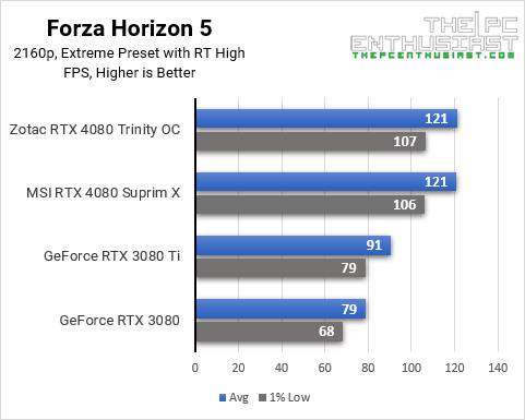 RTX 4080 Forza Horizon 5 4K Benchmarks