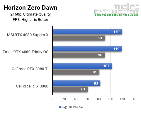 RTX 4080 Horizon Zero Dawn 4K Benchmarks