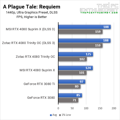 RTX 4080 A Plague Tale 1440p Benchmarks