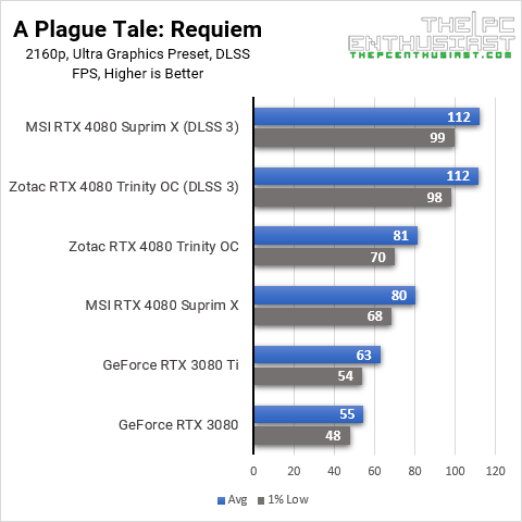 RTX 4080 A Plague Tale 4K Benchmarks