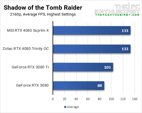 RTX 4080 Shadow of the Tomb Raider 4K Benchmarks