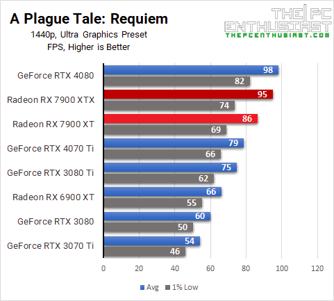 RX 7900 XTX Plague Tale Requiem 1440p benchmarks