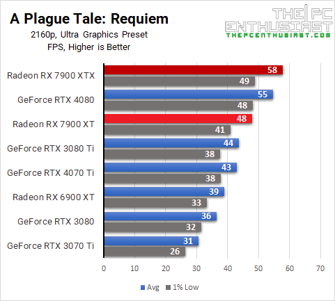 RX 7900 XTX Plague Tale Requiem 4K benchmarks