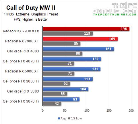 RX 7900 XTX Call of Duty Modern Warfare II 1440p benchmarks