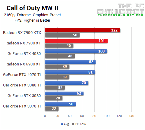 RX 7900 XTX Call of Duty Modern Warfare II 4K benchmarks