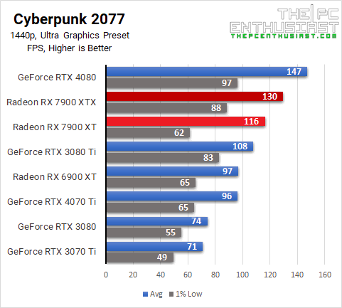 RX 7900 XTX Cyberpunk 2077 1440p benchmarks