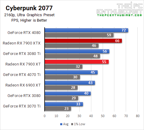 RX 7900 XTX Cyberpunk 2077 4K benchmarks