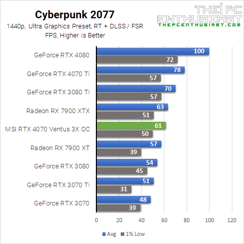 GeForce RTX 4070 Cyberpunk 2077 Ray Tracing 1440p Benchmarks