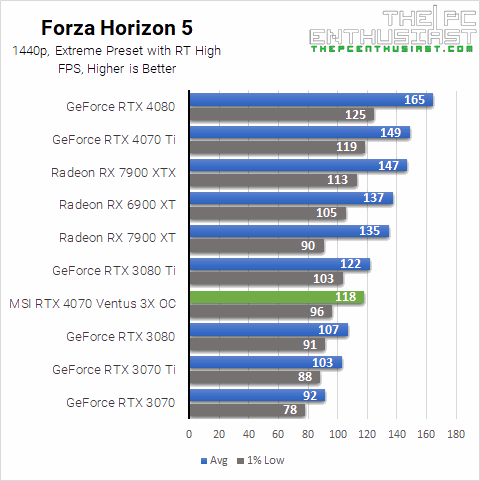 GeForce RTX 4070 Forza Horizon 5 1440p Benchmarks