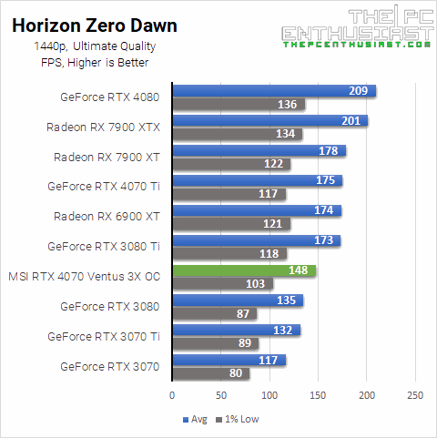 GeForce RTX 4070 Horizon Zero Dawn 1440p Benchmarks