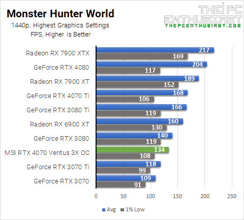 GeForce RTX 4070 Monster Hunter World 1440p Benchmarks