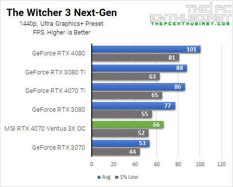 GeForce RTX 4070 The Witcher 3 Next Gen 1440p Benchmarks