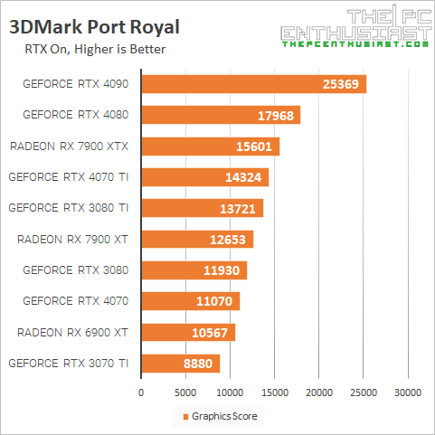 RTX 4090 3DMark Port Royal Benchmark