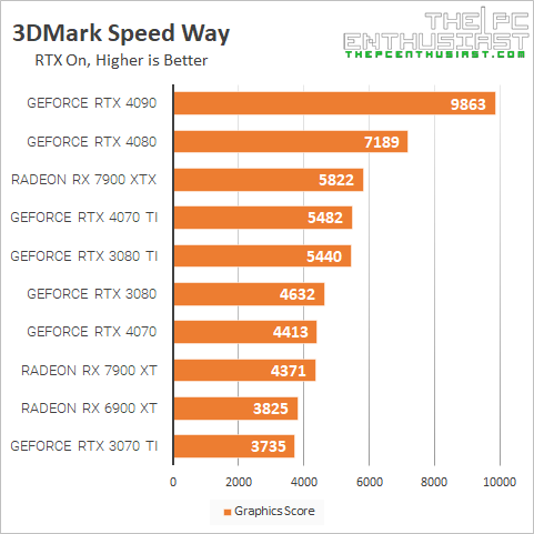 RTX 4090 3DMark Speed Way Benchmark