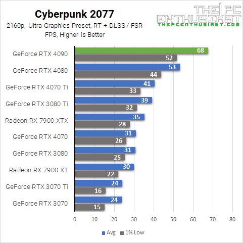 RTX 4090 Cyberpunk 2077 4K Benchmark