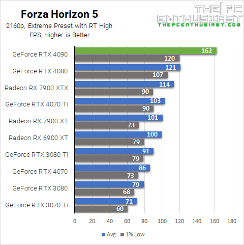 RTX 4090 Forza Horizon 5 4K Benchmark