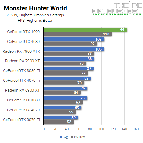 RTX 4090 Monster Hunter World 4K Benchmark