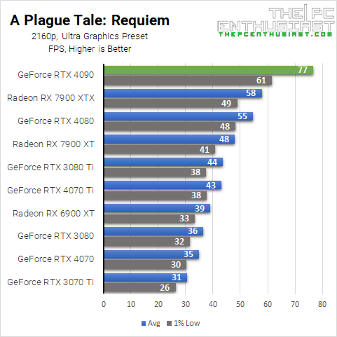 RTX 4090 Plague Tale Requiem 4K Benchmark