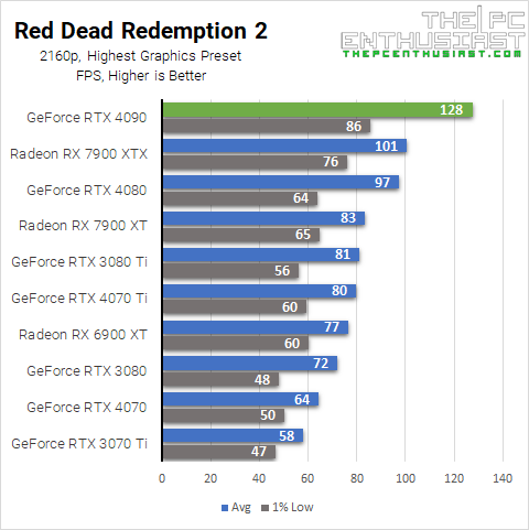 RTX 4090 Red Dead Redemption 2 4K Benchmark