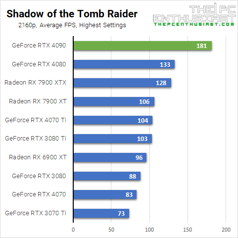 RTX 4090 Shadow of the Tomb Raider 4K Benchmark