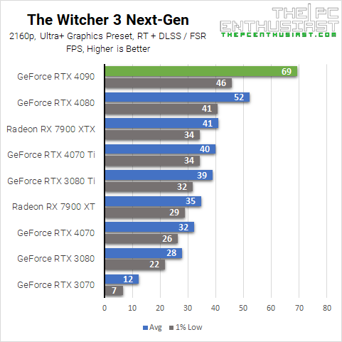 RTX 4090 The Witcher 3 Next-Gen 4K Benchmark