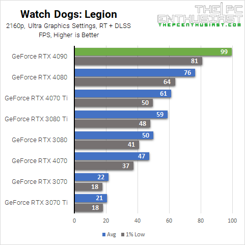 RTX 4090 Watch Dogs Legion 4K Benchmark