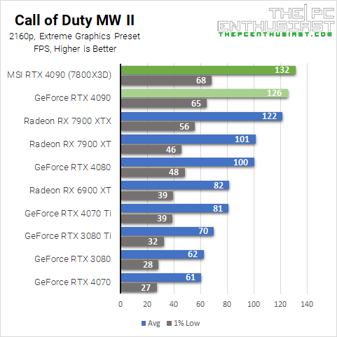 Call of Duty Modern Warfare II 4K benchmark