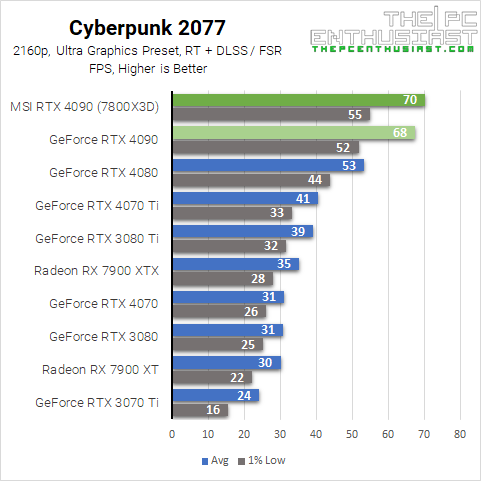 Cyberpunk 2077 Ray Tracing 4K benchmark