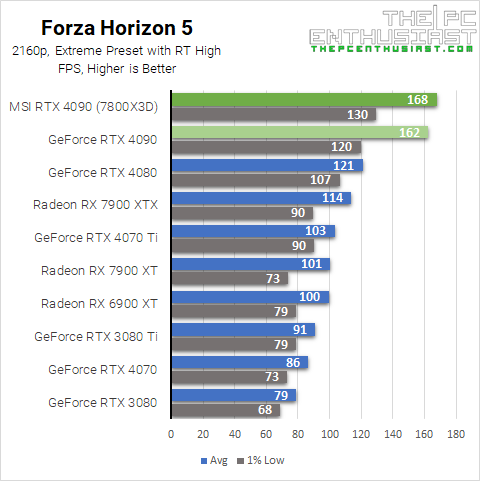 Forza Horizon 5 4K benchmark