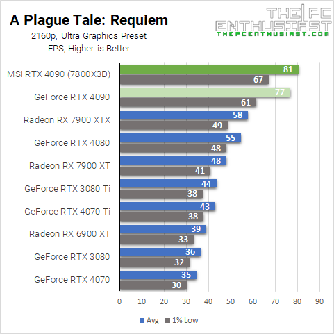 Plague Tale Requiem 4K benchmark