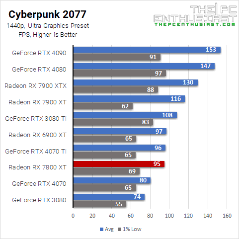 radeon rx 7800 xt cyberpunk 2077 1440p benchmark