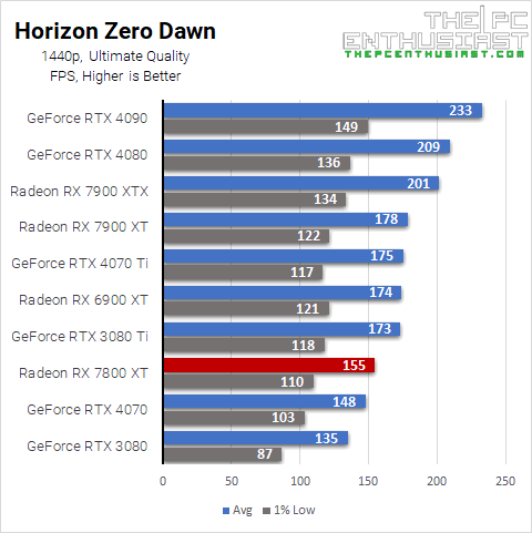 radeon rx 7800 xt horizon zero dawn 1440p benchmark