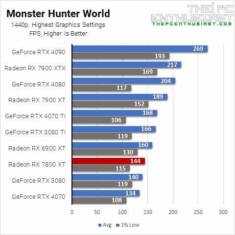 radeon rx 7800 xt monster hunter world 1440p benchmark