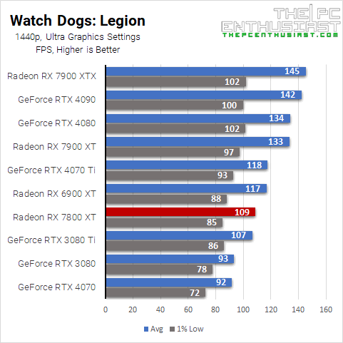 radeon rx 7800 xt watch dogs legion 1440p benchmark