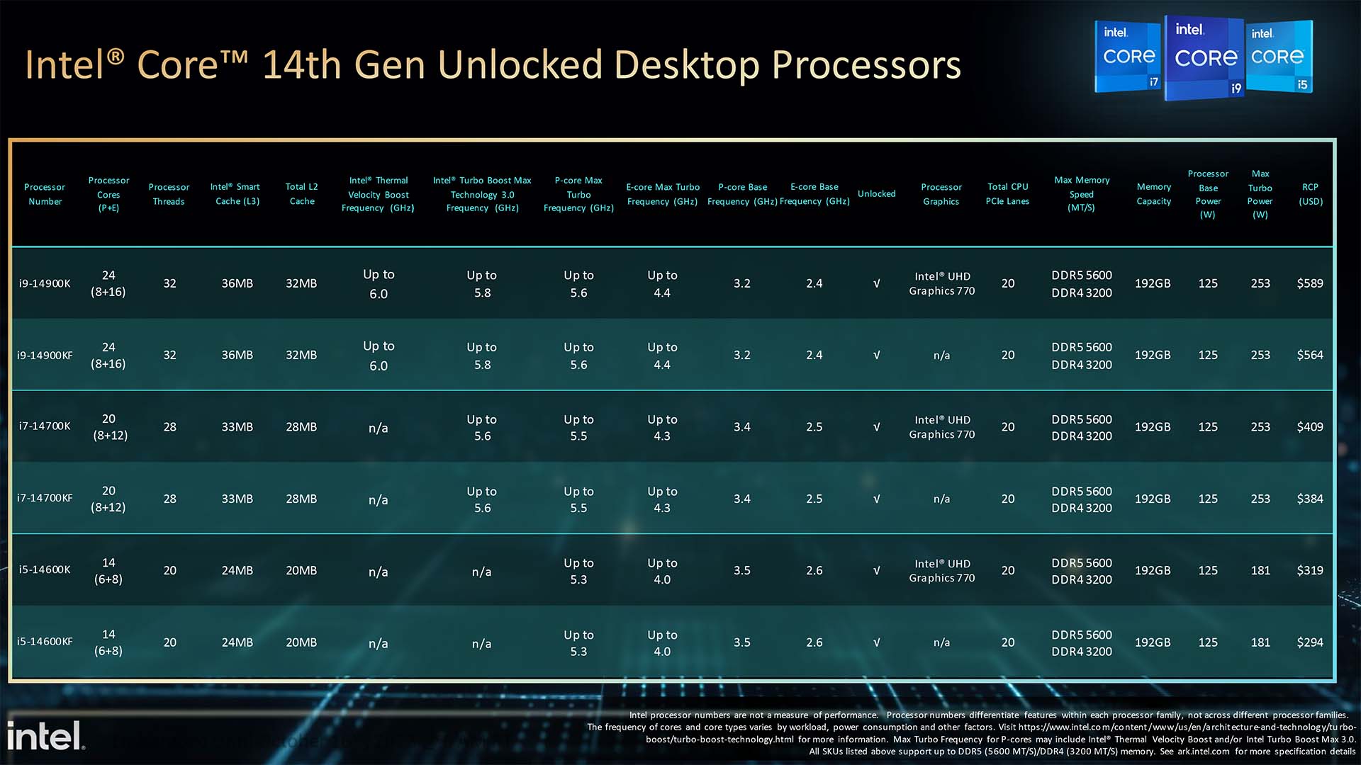 Intel Core 14th Gen CPU specs and price