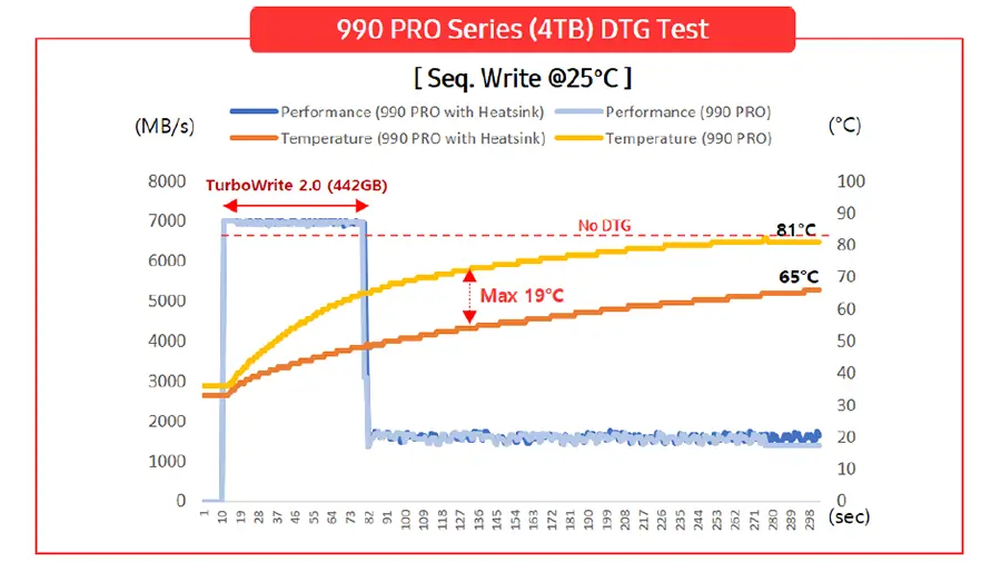 Samsung 990 Pro 4TB Dynamic Thermal Guard Test